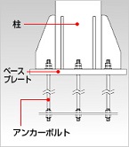 構造用アンカーボルト