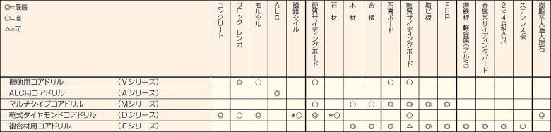 多機能コアドリル UR21対象物適合表