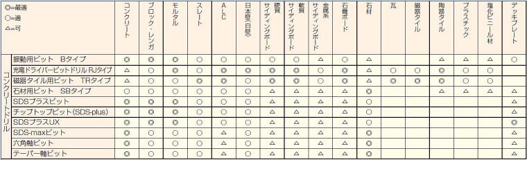 コンクリートドリル用途表