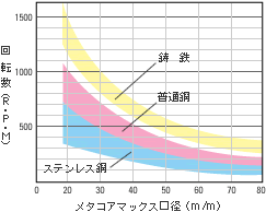 超硬ホールソー メタコアマックス MXタイプ 適正回転数