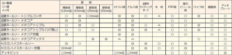 ホールソー用途表