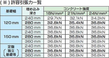 フィストアンカーボルト M16 許容引張力一覧