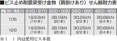 ビス止め耐震梁受け金物（肩掛けあり） せん断耐力表