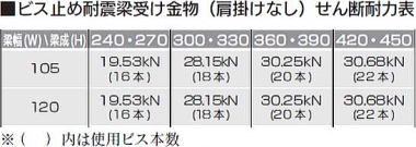 ビス止め耐震梁受け金物（肩掛けなし） せん断耐力表