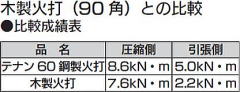 テナン60鋼製火打 木製火打（90角）との比較