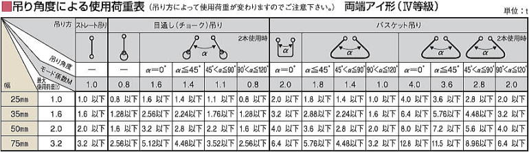 Ｊスリングベルト 吊り角度による使用荷重表