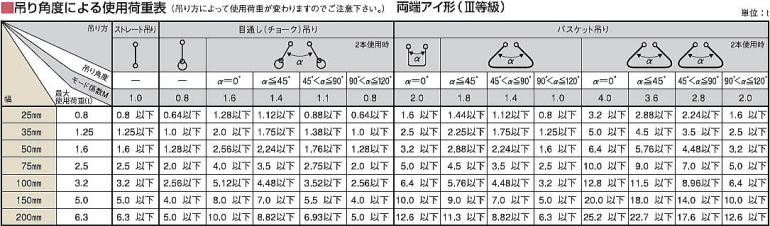 吊り角度による使用荷重表