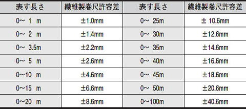 繊維製巻尺JIS 1 級　許容差JIS B7522